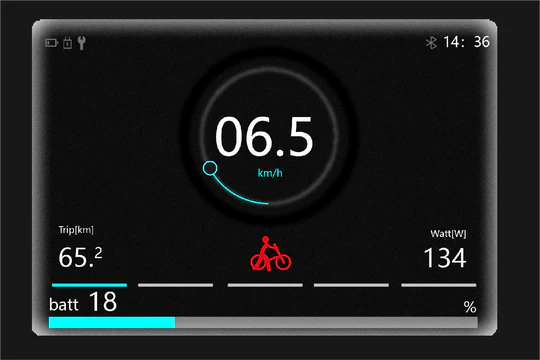 A digital display shows a speed of 6.5 km/h, trip distance of 65.2 km, battery level at 18%, and power output at 134 watts, with a small icon of a cyclist. The time in the top right corner is 14:36.