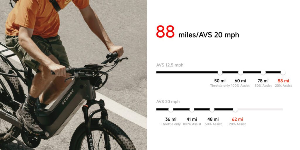 A person rides a black Schwinn e-bike on a road. Next to the image is a chart showing mileage and assist levels, highlighting 88 miles at 20% assist and AVS 12.5 mph in red text.